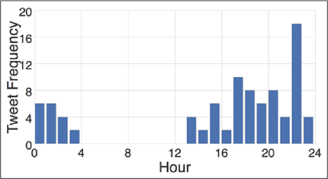 Figure 3 for Generative Models for Spear Phishing Posts on Social Media