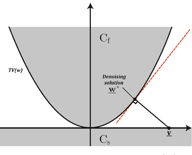 Figure 3 for Signal Reconstruction Framework Based On Projections Onto Epigraph Set Of A Convex Cost Function (PESC)