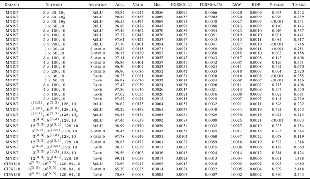 Figure 2 for Input Validation for Neural Networks via Runtime Local Robustness Verification