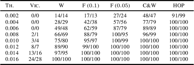 Figure 4 for Input Validation for Neural Networks via Runtime Local Robustness Verification