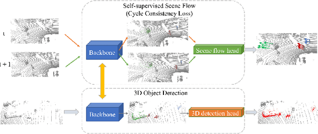 Figure 1 for 3D Object Detection with a Self-supervised Lidar Scene Flow Backbone