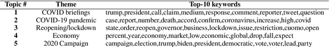 Figure 2 for Detecting Polarized Topics in COVID-19 News Using Partisanship-aware Contextualized Topic Embeddings