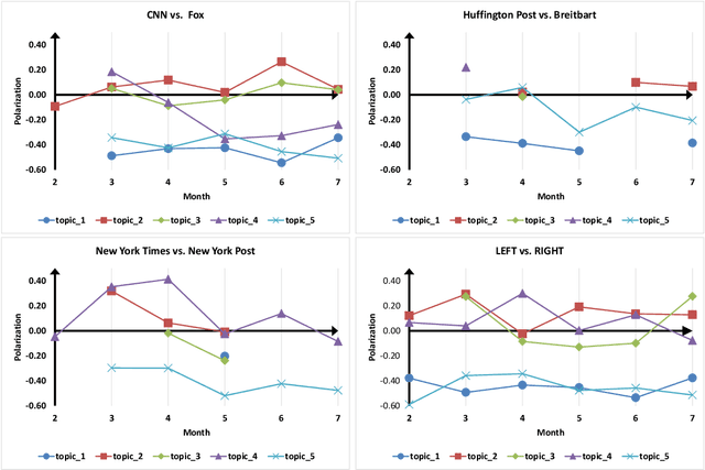 Figure 4 for Detecting Polarized Topics in COVID-19 News Using Partisanship-aware Contextualized Topic Embeddings