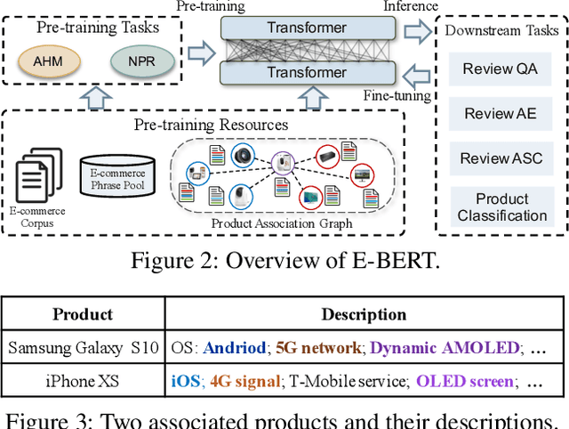 Figure 3 for E-BERT: A Phrase and Product Knowledge Enhanced Language Model for E-commerce
