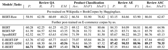 Figure 4 for E-BERT: A Phrase and Product Knowledge Enhanced Language Model for E-commerce
