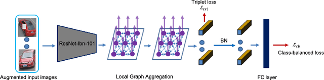Figure 3 for LABNet: Local Graph Aggregation Network with Class Balanced Loss for Vehicle Re-Identification
