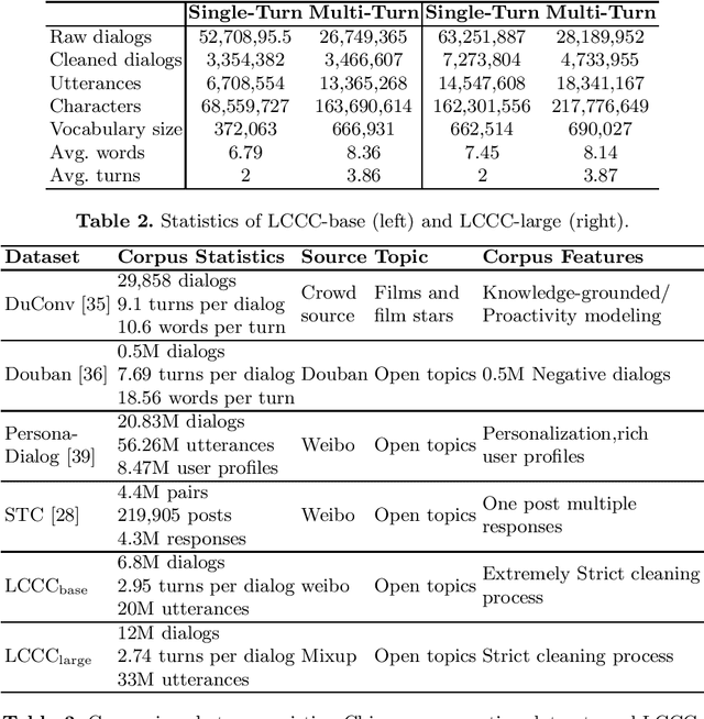 Figure 2 for A Large-Scale Chinese Short-Text Conversation Dataset