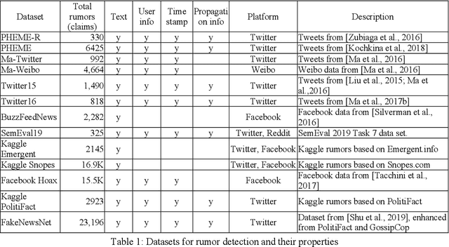 Figure 1 for Rumor Detection on Social Media: Datasets, Methods and Opportunities