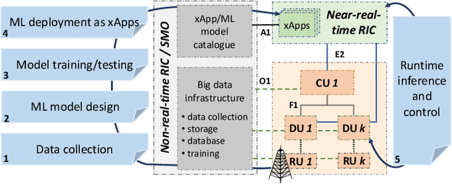 Figure 1 for ColO-RAN: Developing Machine Learning-based xApps for Open RAN Closed-loop Control on Programmable Experimental Platforms