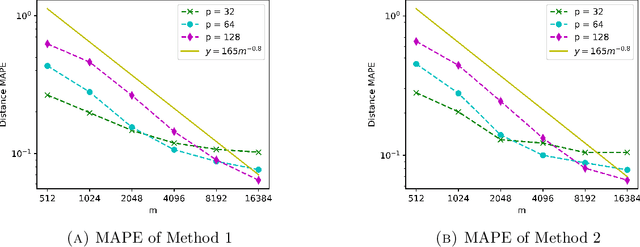 Figure 1 for Faster Binary Embeddings for Preserving Euclidean Distances