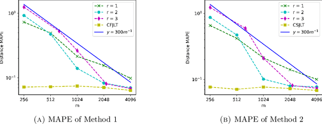 Figure 3 for Faster Binary Embeddings for Preserving Euclidean Distances