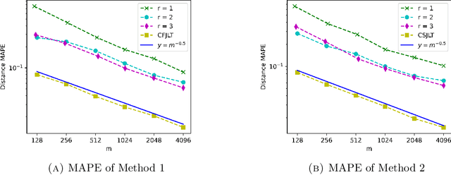 Figure 4 for Faster Binary Embeddings for Preserving Euclidean Distances