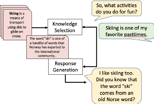 Figure 1 for Multi-Sentence Knowledge Selection in Open-Domain Dialogue