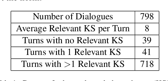 Figure 2 for Multi-Sentence Knowledge Selection in Open-Domain Dialogue