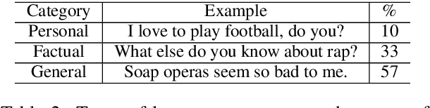 Figure 3 for Multi-Sentence Knowledge Selection in Open-Domain Dialogue