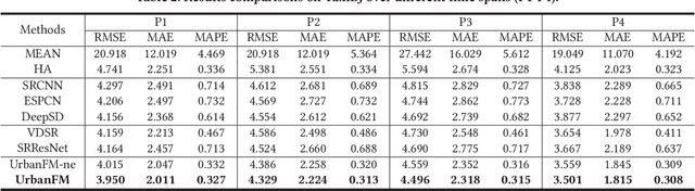 Figure 4 for UrbanFM: Inferring Fine-Grained Urban Flows