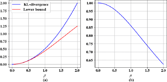 Figure 1 for A New Lower Bound for Kullback-Leibler Divergence Based on Hammersley-Chapman-Robbins Bound
