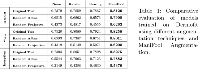 Figure 2 for Data Augmentation with Manifold Exploring Geometric Transformations for Increased Performance and Robustness