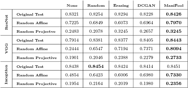 Figure 4 for Data Augmentation with Manifold Exploring Geometric Transformations for Increased Performance and Robustness