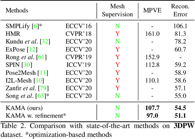 Figure 4 for KAMA: 3D Keypoint Aware Body Mesh Articulation