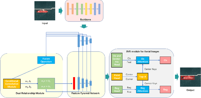 Figure 2 for RelationRS: Relationship Representation Network for Object Detection in Aerial Images