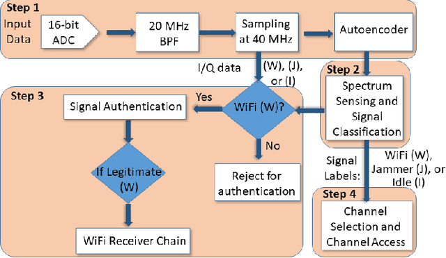 Figure 3 for DeepWiFi: Cognitive WiFi with Deep Learning