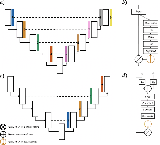 Figure 4 for Focal Attention Networks: optimising attention for biomedical image segmentation