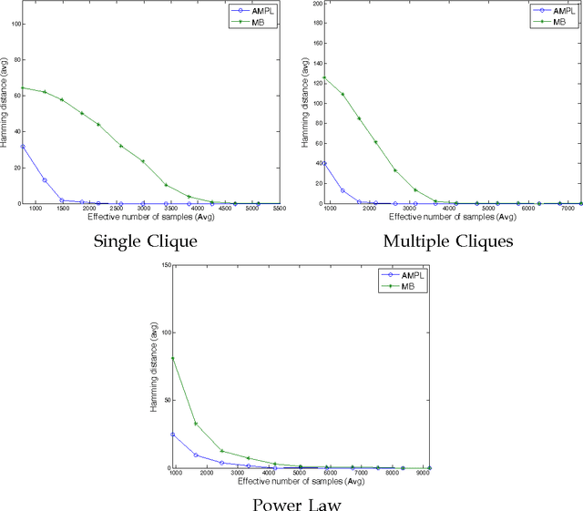 Figure 1 for Active Learning Algorithms for Graphical Model Selection