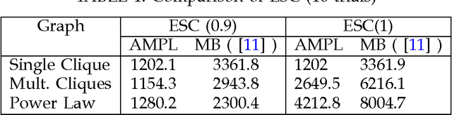 Figure 2 for Active Learning Algorithms for Graphical Model Selection