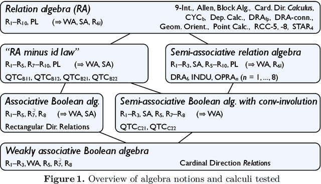 Figure 2 for Algebraic Properties of Qualitative Spatio-Temporal Calculi