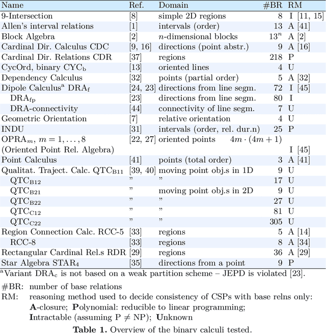 Figure 1 for Algebraic Properties of Qualitative Spatio-Temporal Calculi