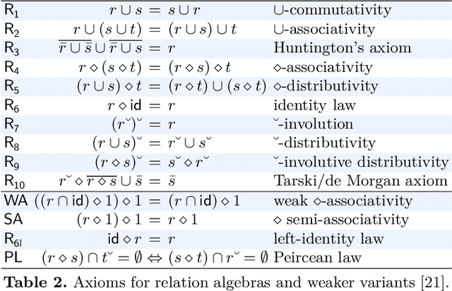 Figure 3 for Algebraic Properties of Qualitative Spatio-Temporal Calculi