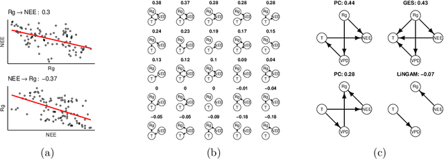 Figure 2 for Interactive Causal Structure Discovery in Earth System Sciences