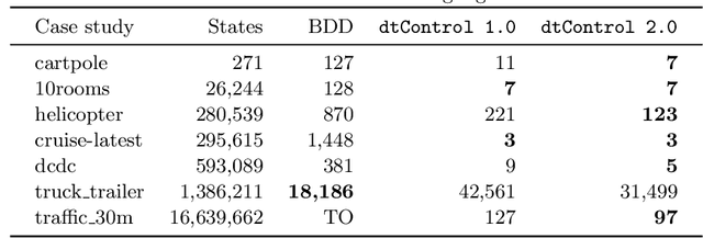 Figure 2 for dtControl 2.0: Explainable Strategy Representation via Decision Tree Learning Steered by Experts