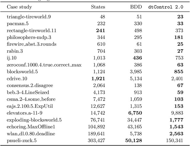 Figure 4 for dtControl 2.0: Explainable Strategy Representation via Decision Tree Learning Steered by Experts