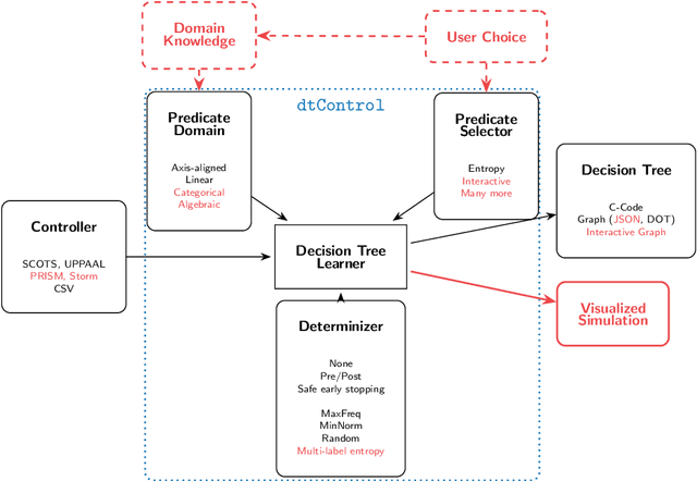 Figure 3 for dtControl 2.0: Explainable Strategy Representation via Decision Tree Learning Steered by Experts