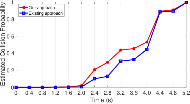 Figure 4 for Prediction-Based Reachability Analysis for Collision Risk Assessment on Highways