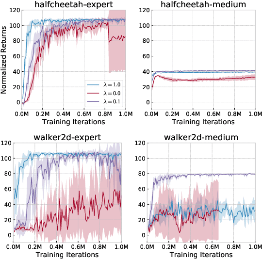 Figure 3 for Offline Reinforcement Learning with Fisher Divergence Critic Regularization