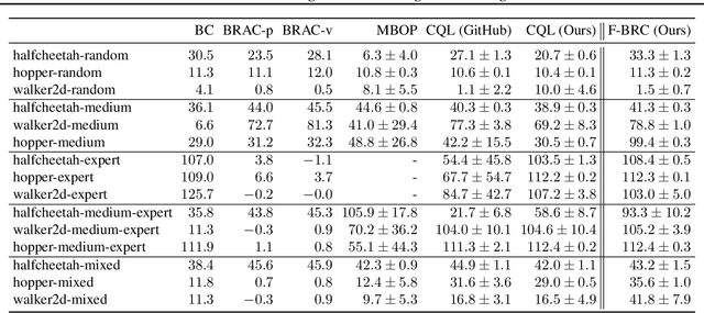 Figure 2 for Offline Reinforcement Learning with Fisher Divergence Critic Regularization
