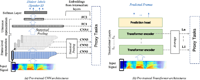 Figure 3 for What do End-to-End Speech Models Learn about Speaker, Language and Channel Information? A Layer-wise and Neuron-level Analysis