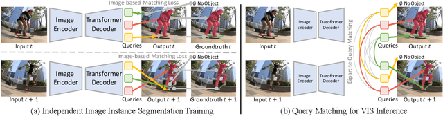 Figure 1 for MinVIS: A Minimal Video Instance Segmentation Framework without Video-based Training