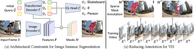 Figure 3 for MinVIS: A Minimal Video Instance Segmentation Framework without Video-based Training