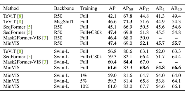 Figure 2 for MinVIS: A Minimal Video Instance Segmentation Framework without Video-based Training