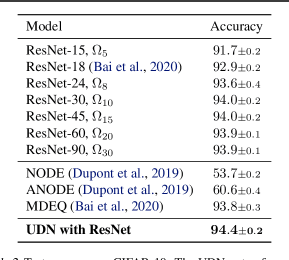 Figure 4 for Variational Inference for Infinitely Deep Neural Networks