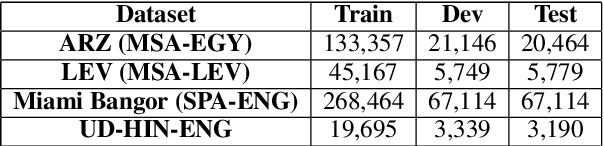 Figure 1 for Leveraging Pretrained Word Embeddings for Part-of-Speech Tagging of Code Switching Data