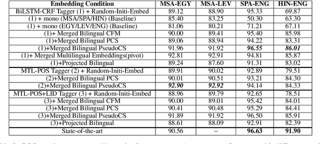 Figure 2 for Leveraging Pretrained Word Embeddings for Part-of-Speech Tagging of Code Switching Data