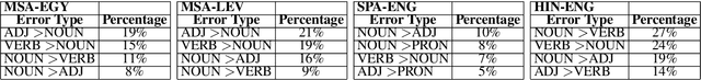 Figure 4 for Leveraging Pretrained Word Embeddings for Part-of-Speech Tagging of Code Switching Data