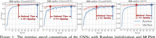 Figure 1 for MLPInit: Embarrassingly Simple GNN Training Acceleration with MLP Initialization