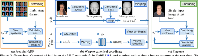 Figure 2 for Portrait Neural Radiance Fields from a Single Image