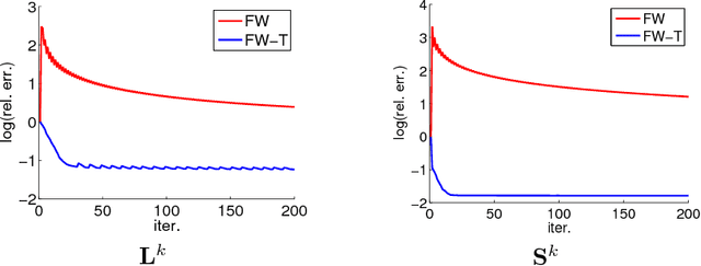 Figure 3 for Scalable Robust Matrix Recovery: Frank-Wolfe Meets Proximal Methods